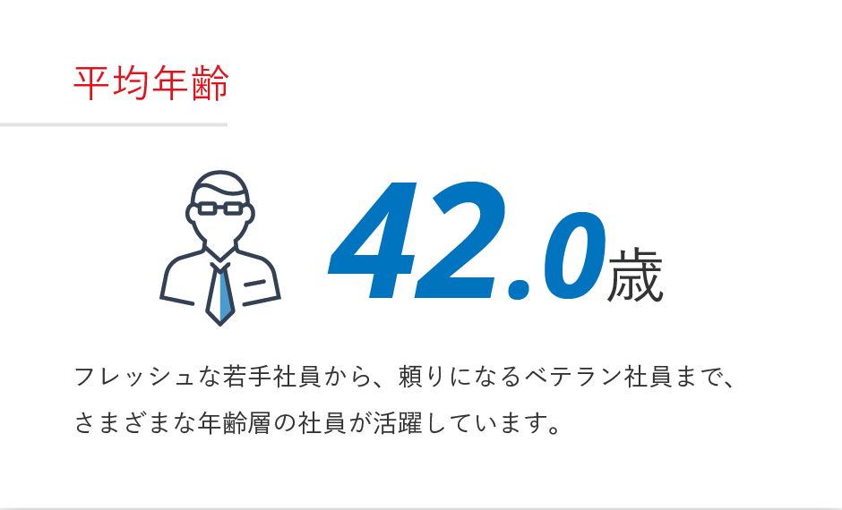 平均年齢のデータ｜フレッシュな若手社員から、頼りになるベテラン社員まで、さまざまな年齢層の社員が活躍しています。