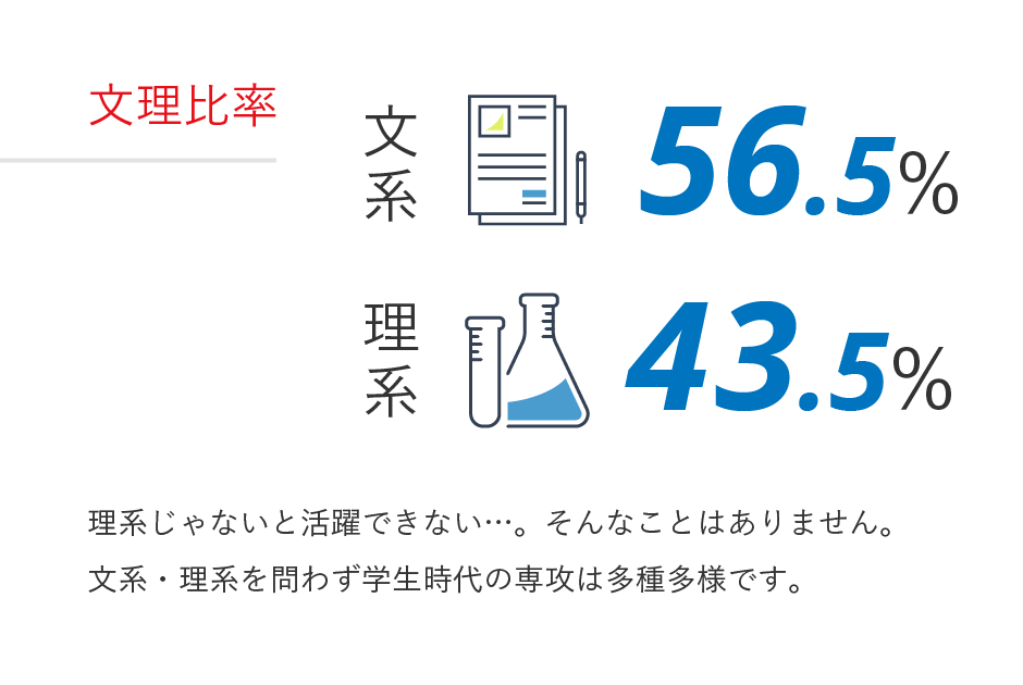 文理比率のデータ｜理系じゃないと活躍できない…。そんなことはありません。文系・理系を問わず学生時代の専攻は多種多様です。