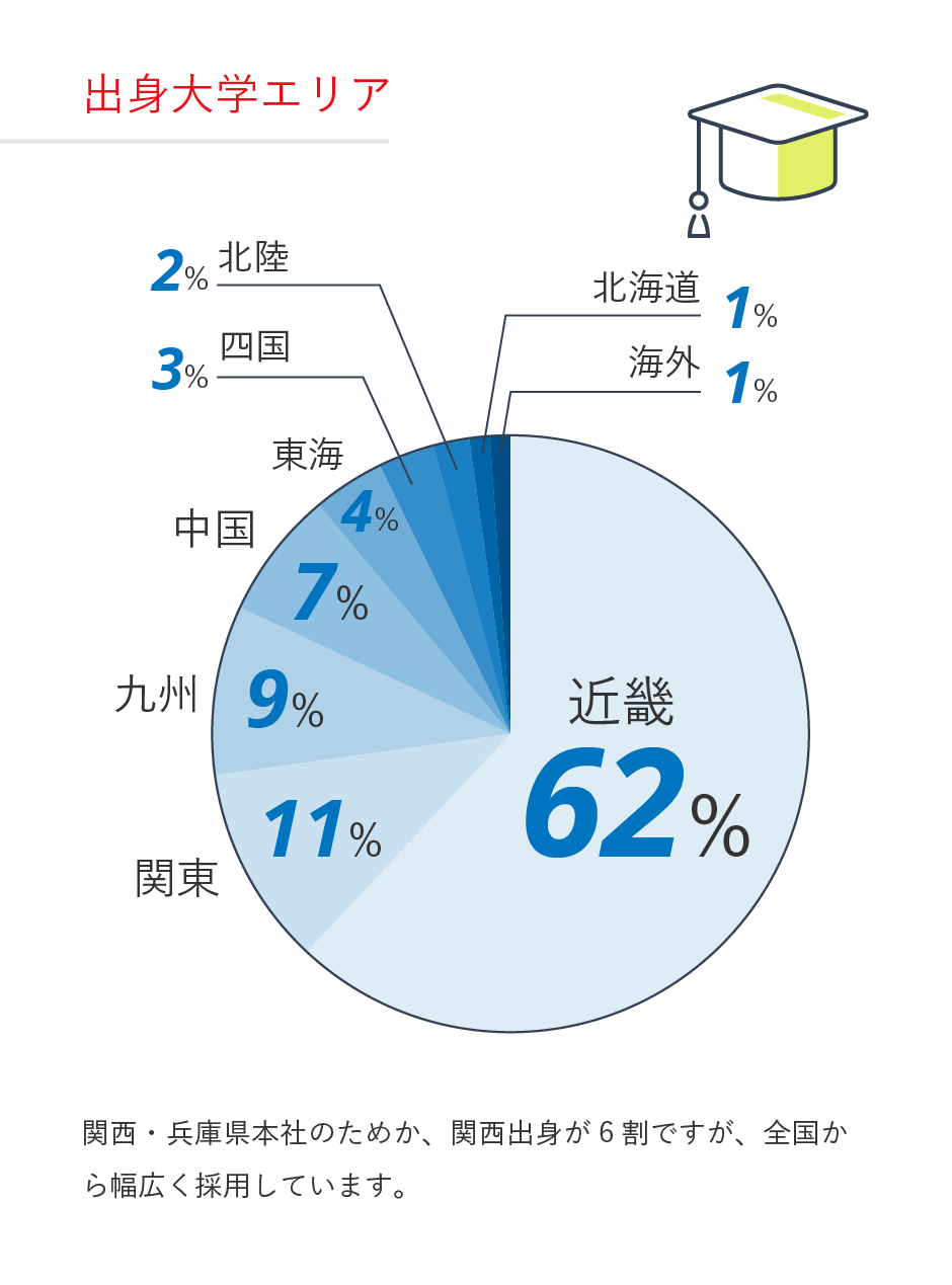 出身大学エリアのデータ｜関西・兵庫県本社のためか、関西出身が6割ですが、全国から幅広く採用しています。