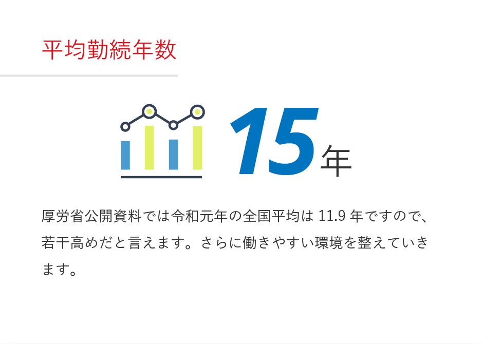 平均勤続年数のデータ｜厚労省公開資料では令和元年の全国平均は11.9年ですので、若干高めだと言えます。さらに働きやすい環境を整えていきます。