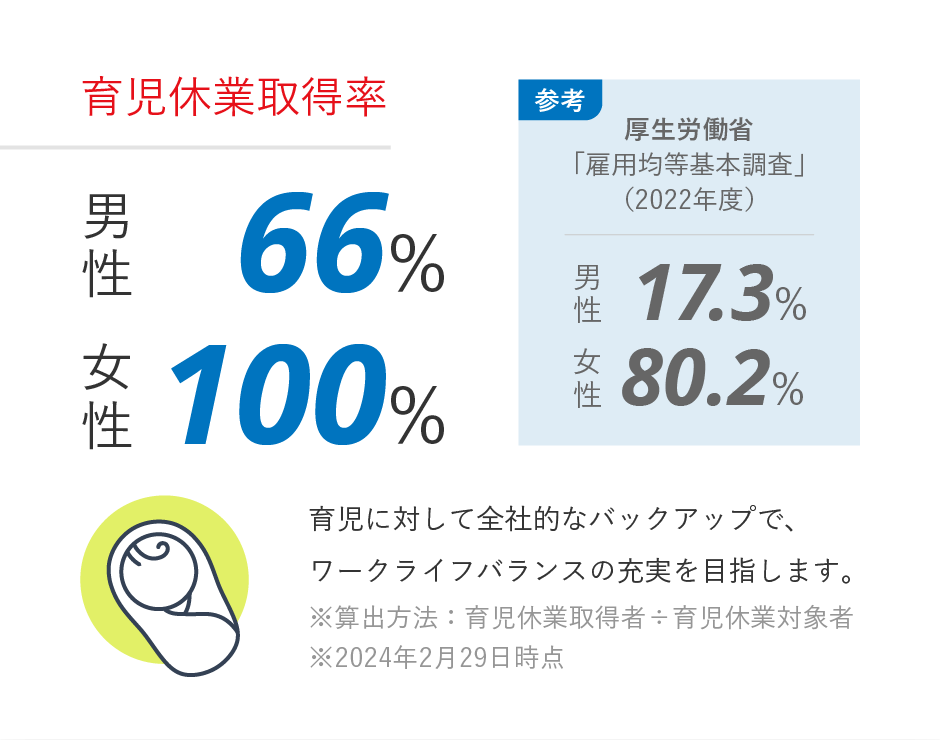 離職率のデータ｜厚厚労省公開資料では2018 年卒の入社後3 年の全国平均は31.2％ ですので、平均よりもはるかに低い数値だと言えます。※大卒定期：2021年(0/12)、2020年(2/9)、1/12=3/33で算出