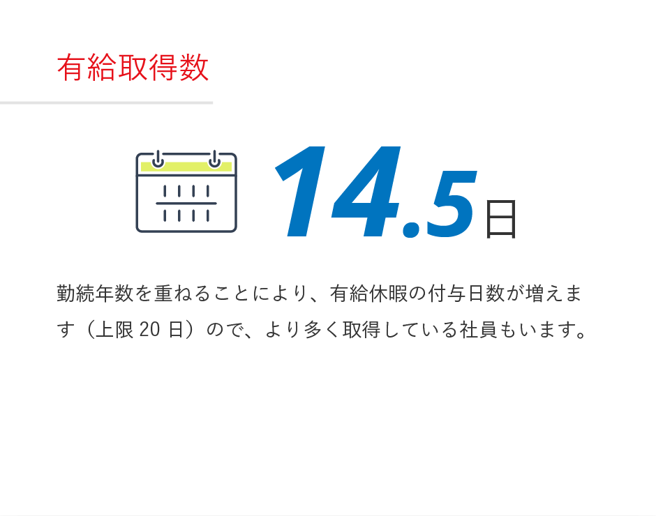 有給取得数のデータ｜勤続年数を重ねることにより、有給休暇の付与日数が増えます（上限20 日）ので、より多く取得している社員もいます。